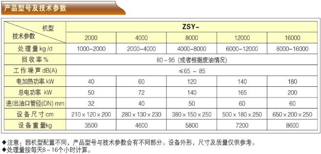 废内燃机油再生炼油机-ZSY系列产品型号及技术参数